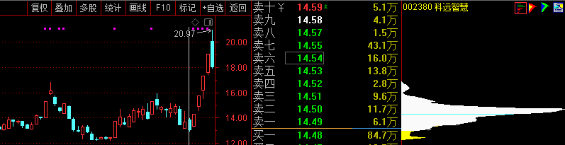 〖筹码集中选股〗副图/选股指标 筹码单峰集中 最佳形状 通达信 源码