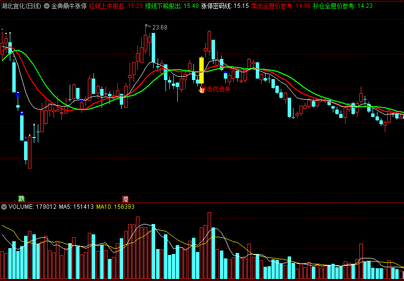 〖金典鼎牛涨停伏击〗主图指标 第一操盘线 伏击优选涨停 通达信 源码