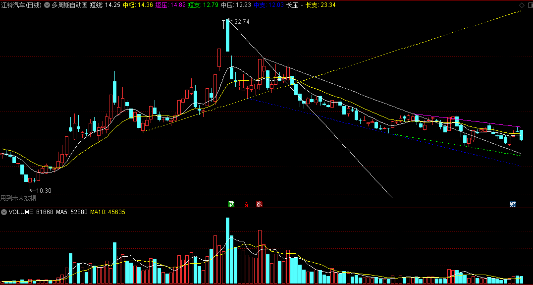 〖多周期自动画线〗主图指标 自动画出短期支撑压力+中期支撑压力+长期支撑压力 通达信 源码