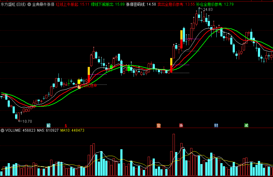 〖金典鼎牛涨停伏击〗主图指标 第一操盘线 伏击优选涨停 通达信 源码