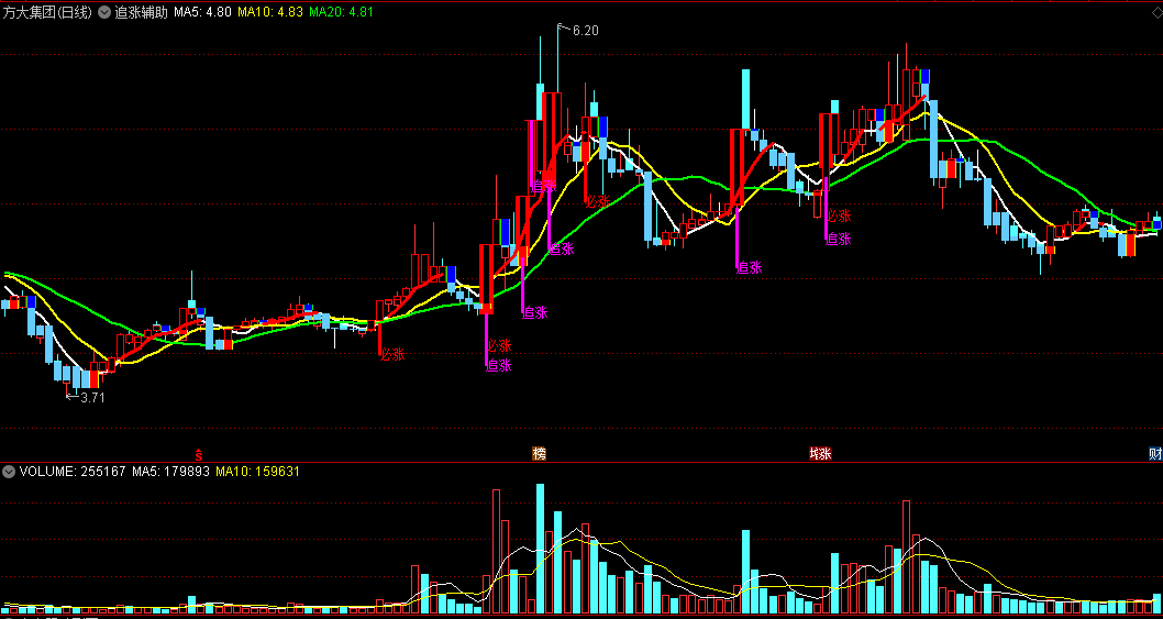 〖追涨辅助〗主图指标 明确指示可追信号 辅助追涨操作 通达信 源码