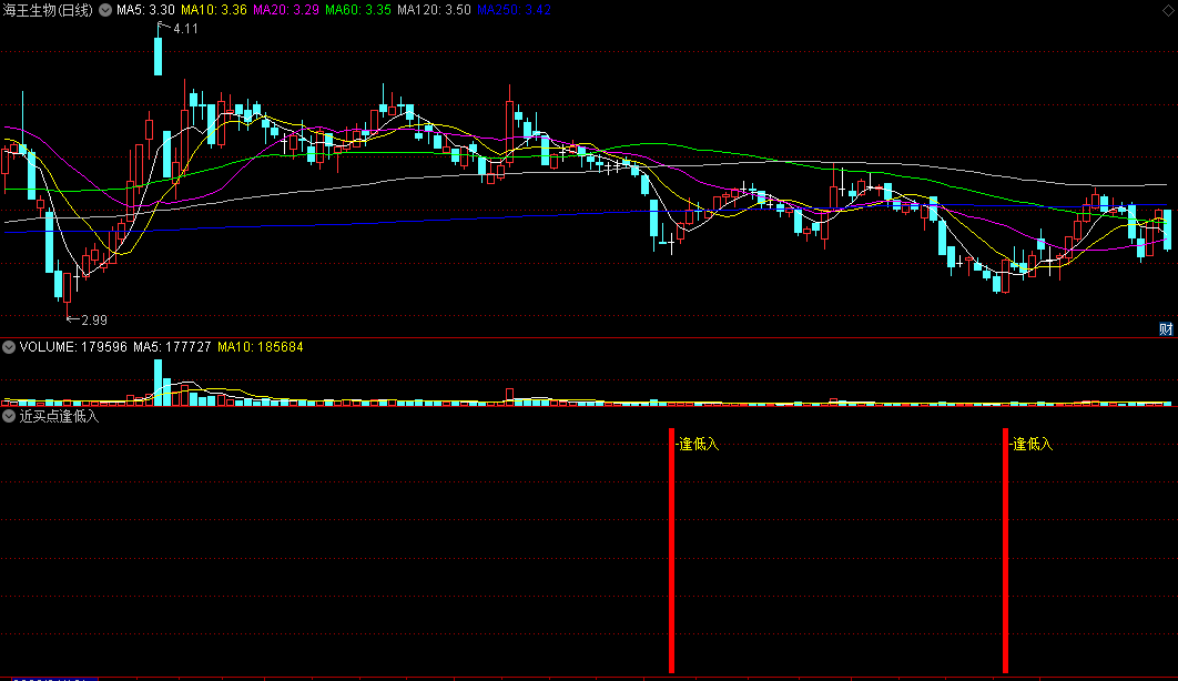 同花顺近买点逢低入副图指标 主筹强势跨越 低位介入 源码 效果图