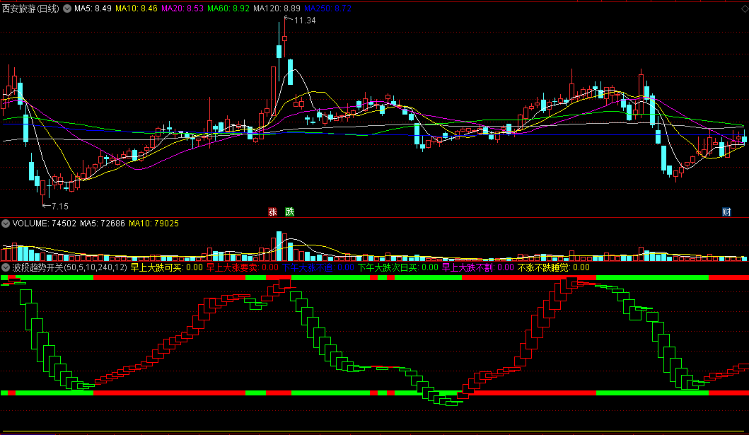 〖波段趋势开关〗副图指标 红框买入 绿框空仓 通达信 源码