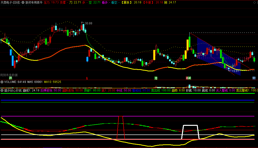 〖建多放心抄底〗副图指标 短买奇准 必买进场抢反弹 通达信 源码