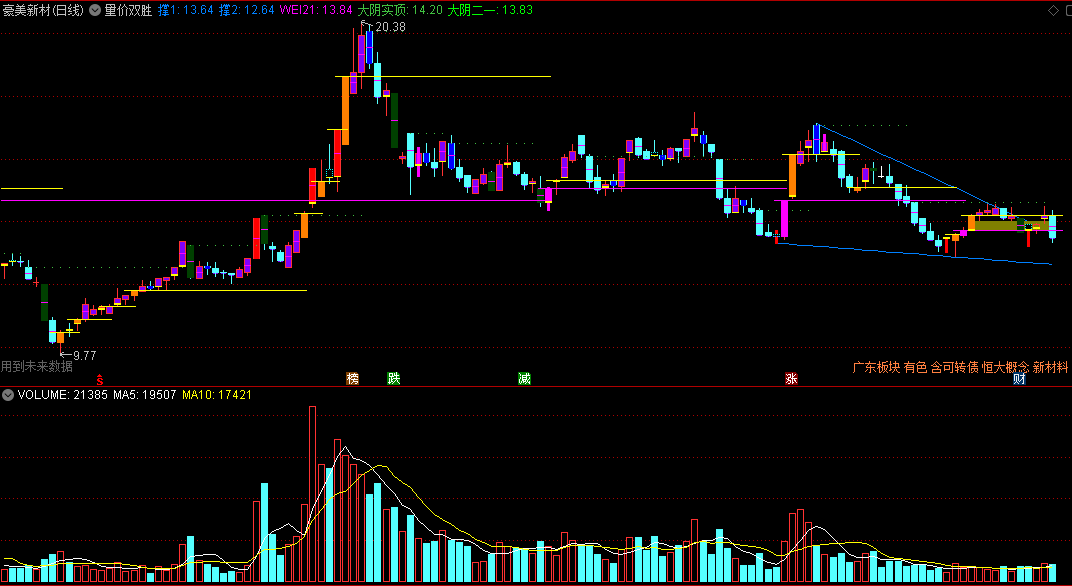 〖九阴真经之量价双胜〗主图指标 量价渐升 支撑压力画线找买卖点 通达信 源码