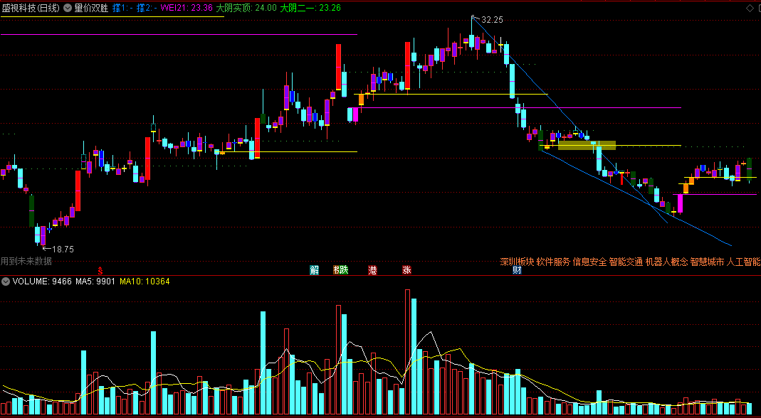 〖九阴真经之量价双胜〗主图指标 量价渐升 支撑压力画线找买卖点 通达信 源码