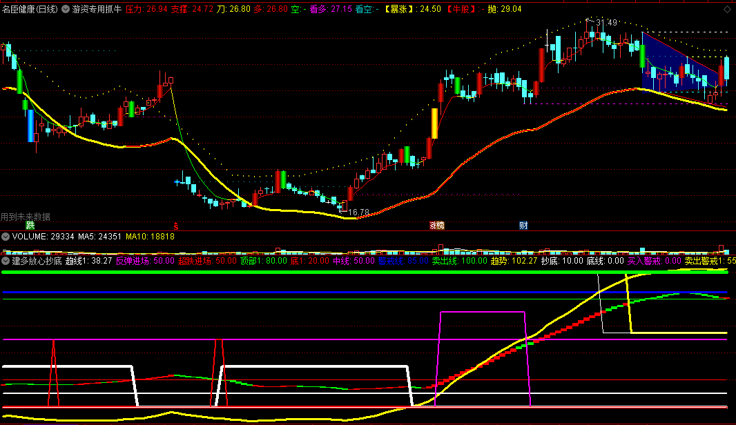 〖建多放心抄底〗副图指标 短买奇准 必买进场抢反弹 通达信 源码