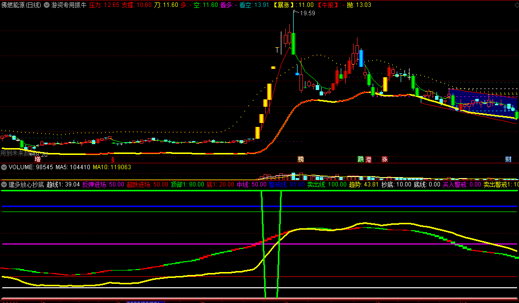 〖建多放心抄底〗副图指标 短买奇准 必买进场抢反弹 通达信 源码