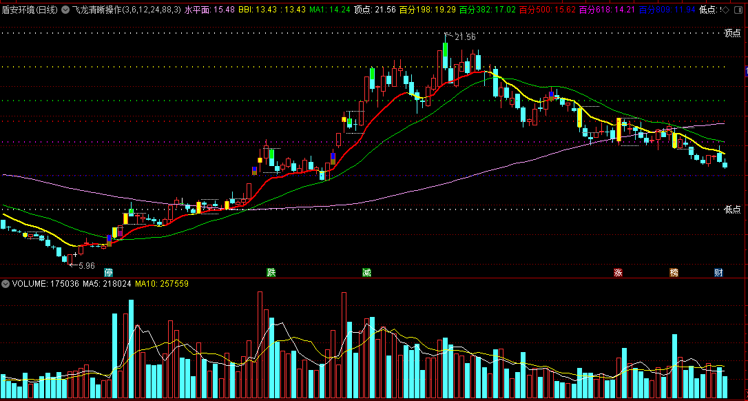 【飞龙清晰操作】主图指标 低点顶点之间显身手 反转有预警 通达信 源码