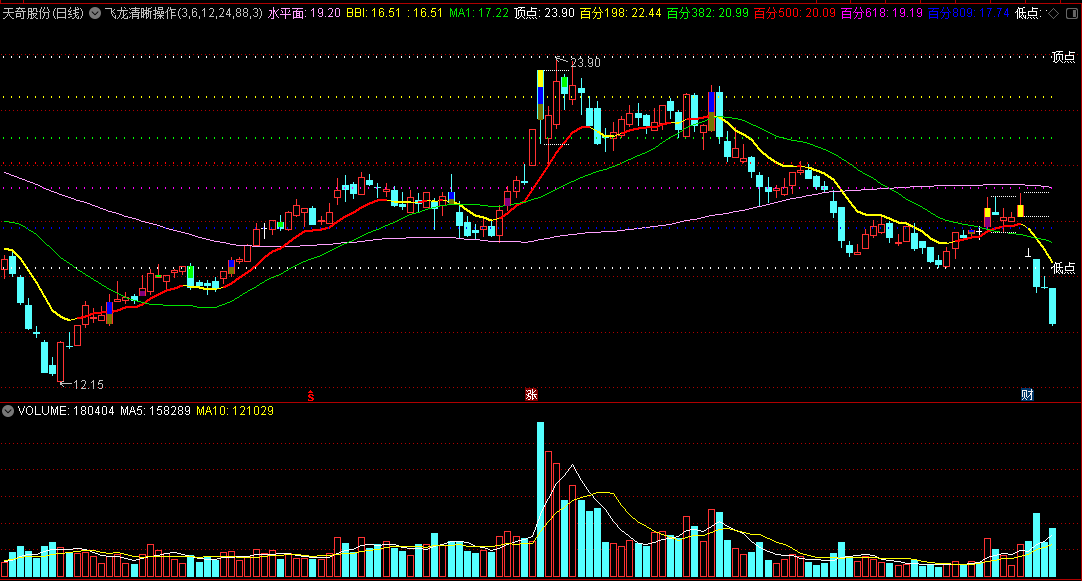 【飞龙清晰操作】主图指标 低点顶点之间显身手 反转有预警 通达信 源码