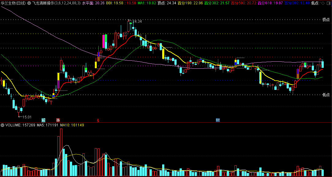 【飞龙清晰操作】主图指标 低点顶点之间显身手 反转有预警 通达信 源码