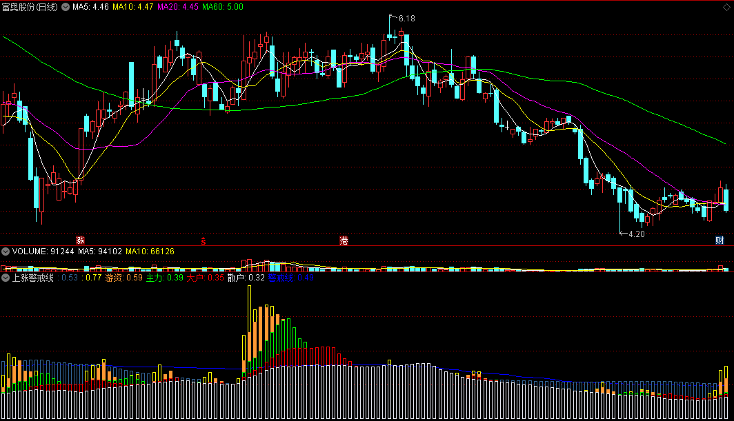 〖上涨警戒线〗副图指标 游资大户入场提醒 通达信 源码