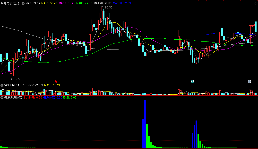 〖精准进场抄底〗副图指标 主力进场 精准抄底 通达信 源码