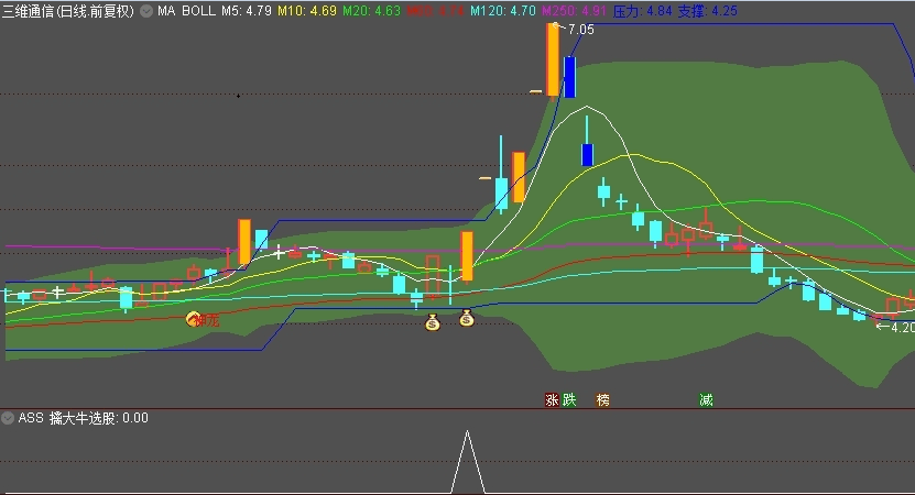 〖擒黑马大牛〗副图/选股指标 中线长线起点抓牛股 通达信 源码