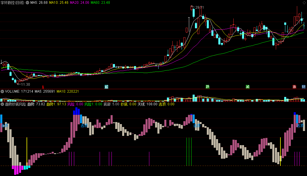 同花顺趋势抄底系数副图指标 分析底部入场风险 安全时才抄底 源码 效果图