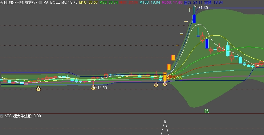 〖擒黑马大牛〗副图/选股指标 中线长线起点抓牛股 通达信 源码