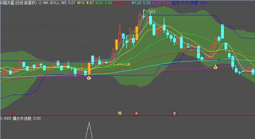 〖擒黑马大牛〗副图/选股指标 中线长线起点抓牛股 通达信 源码
