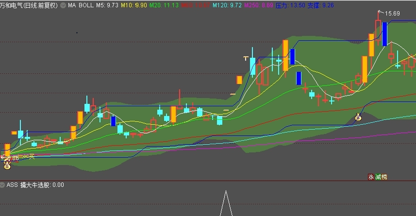 〖擒黑马大牛〗副图/选股指标 中线长线起点抓牛股 通达信 源码