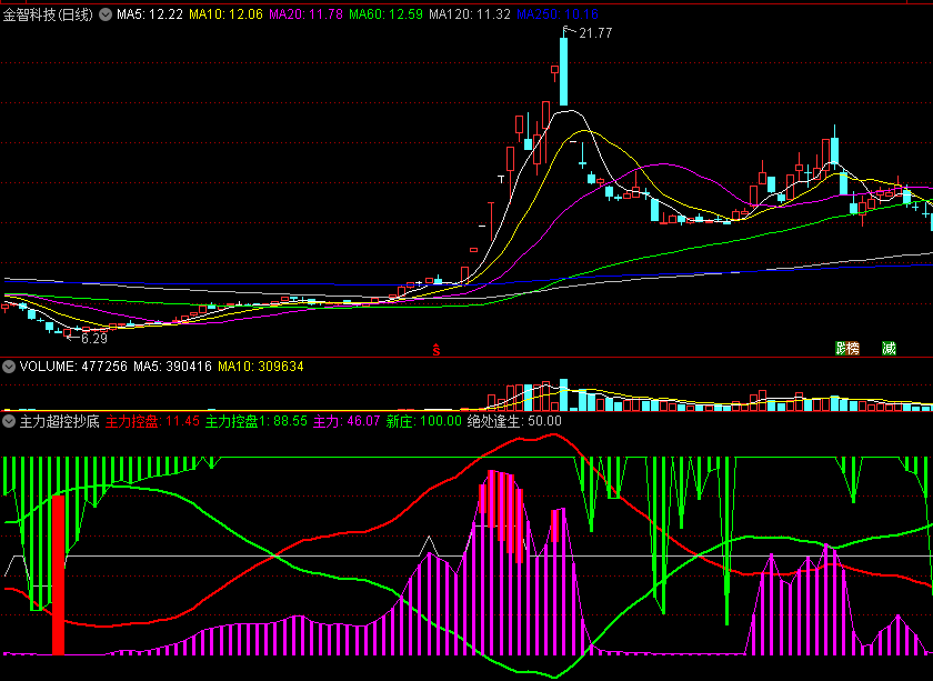 主力超控抄底副图指标 主力筹码 底部必买 通达信 源码