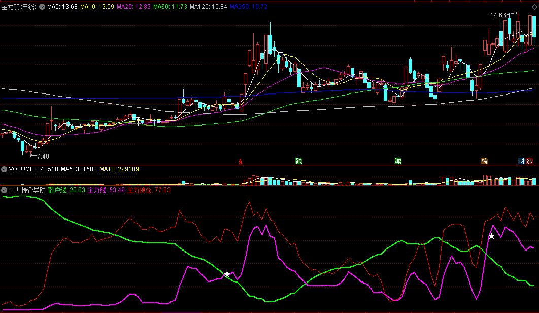 能明确揭示主力持仓多寡情况从而指导你判明方向的主力持仓导航副图公式
