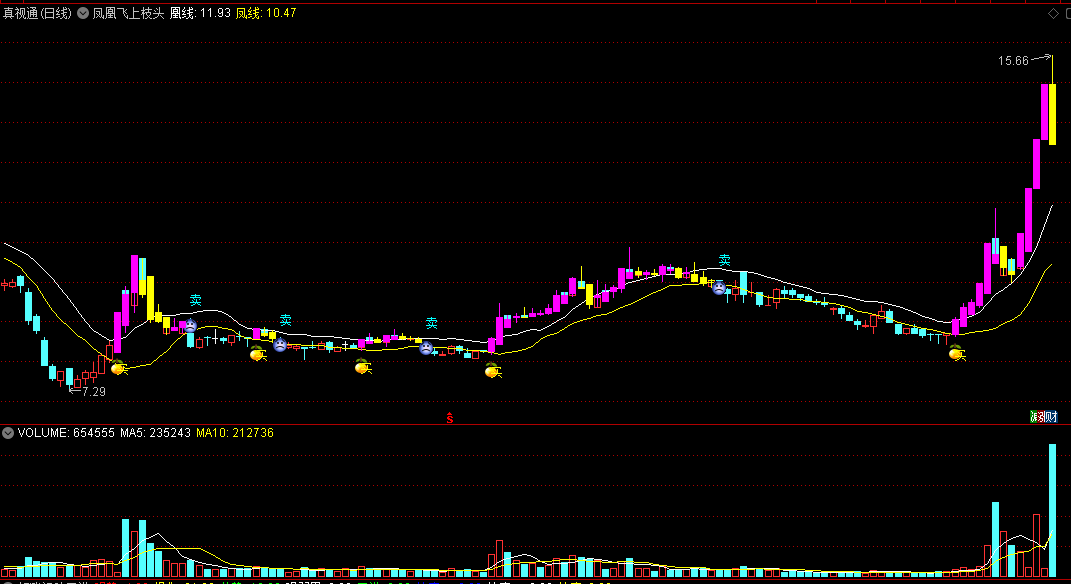 同花顺凤凰飞上枝头主图指标 上行趋势 金果信号买入 源码 效果图