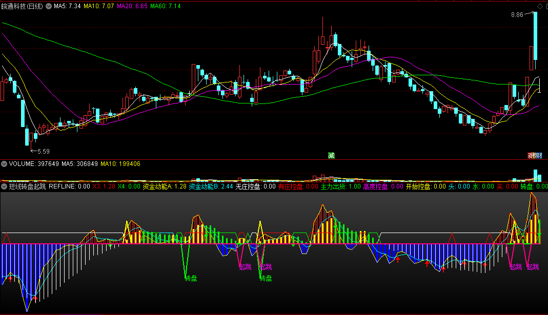 〖短线转盘起跳〗副图指标 资金动能控盘 逆转上行 通达信 源码