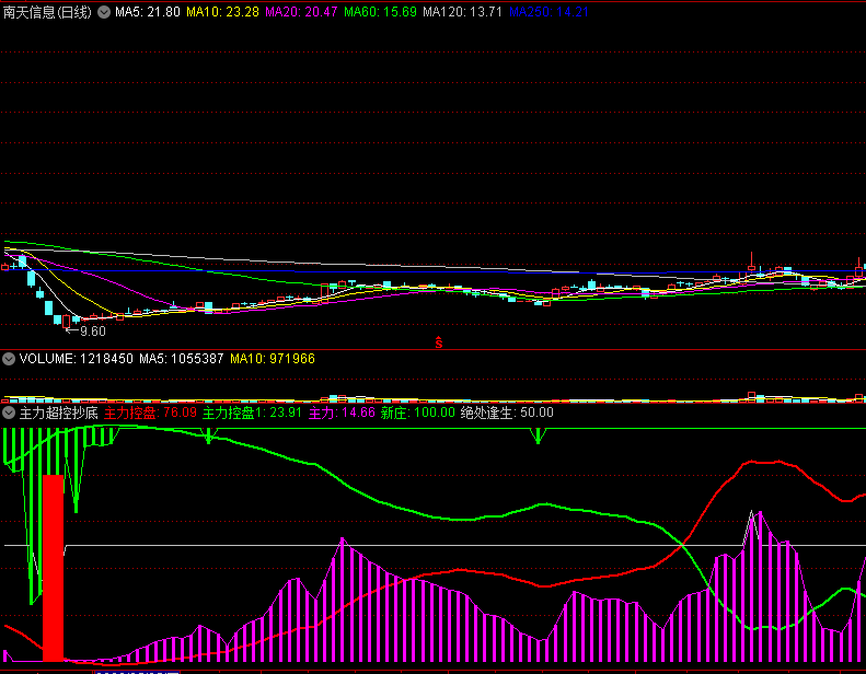 主力超控抄底副图指标 主力筹码 底部必买 通达信 源码