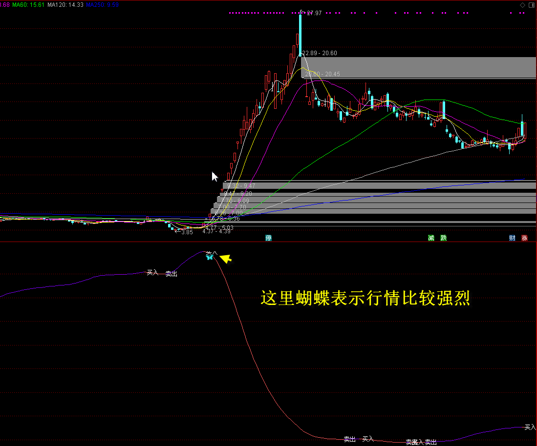 【海边技术】〖迷离倒数〗副图/选股指标 如虎添亿 赚钱效应好 通达信 源码 贴图 无未来