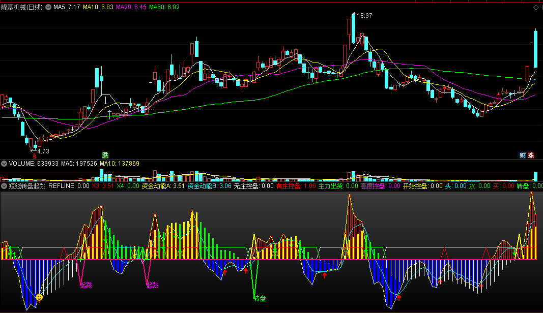 〖短线转盘起跳〗副图指标 资金动能控盘 逆转上行 通达信 源码