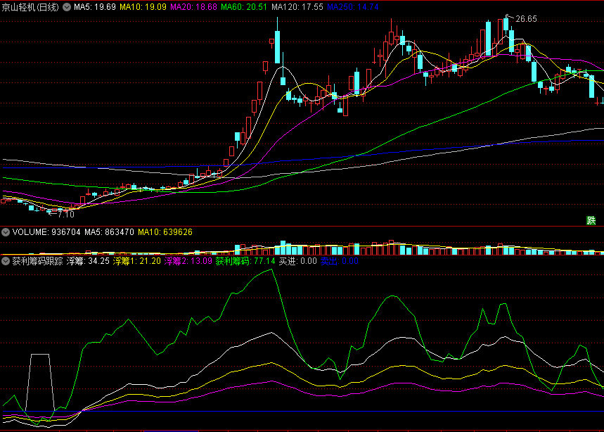 获利筹码跟踪副图指标 趋势买进卖出 浮筹洗净入场 通达信 源码