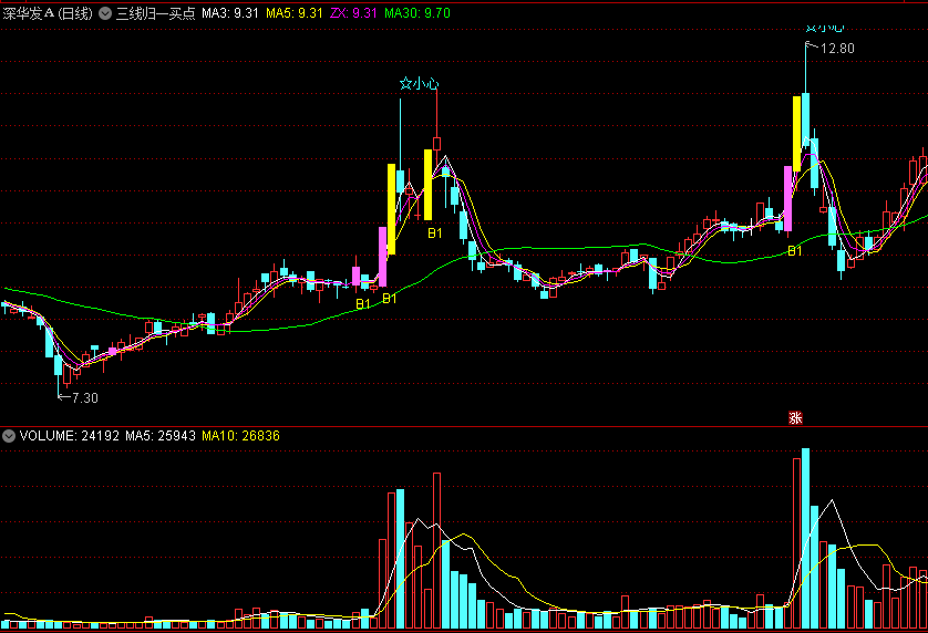 当白黄紫三条均线合一上翘就是买入点的三线归一买点主图公式