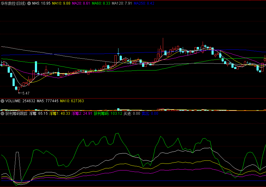 获利筹码跟踪副图指标 趋势买进卖出 浮筹洗净入场 通达信 源码