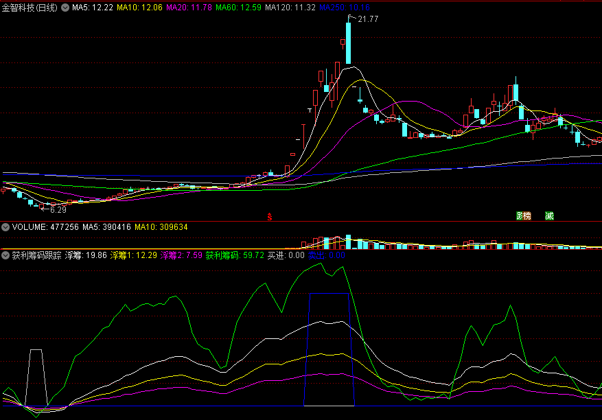 获利筹码跟踪副图指标 趋势买进卖出 浮筹洗净入场 通达信 源码