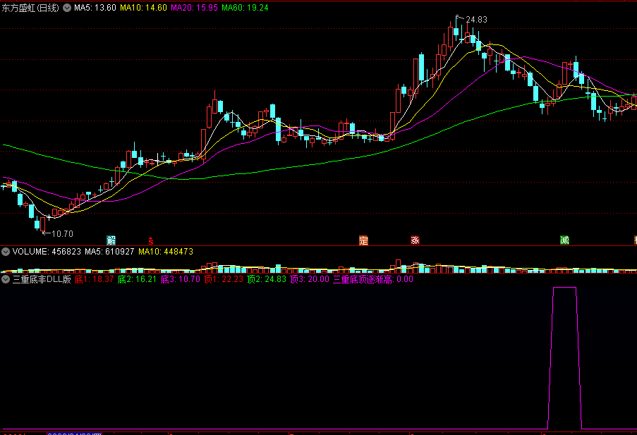 〖三重底部非DLL版〗副图指标 升级去除时间限制 顶部都逐渐地向上抬高 主力把股价重心向上移 通达信 源码