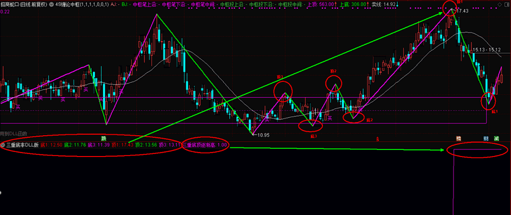 〖三重底部非DLL版〗副图指标 升级去除时间限制 顶部都逐渐地向上抬高 主力把股价重心向上移 通达信 源码