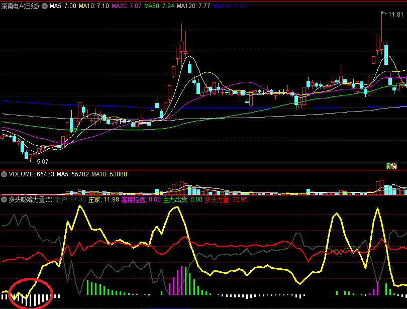 〖多头吸筹力量〗副图指标 庄家高度控盘 触碰白底拉升 通达信 源码