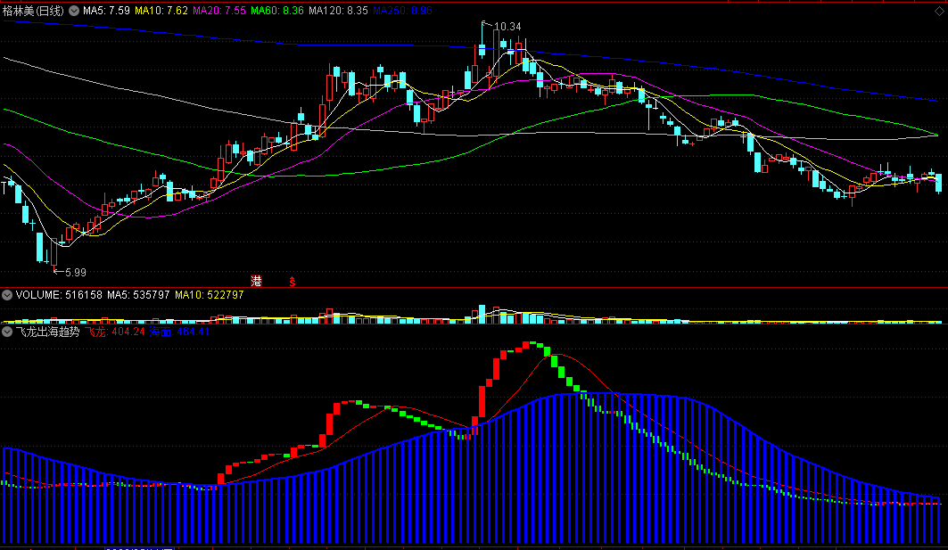 〖飞龙出海趋势预测〗副图指标 红柱出蓝色海面可关注 通达信 源码