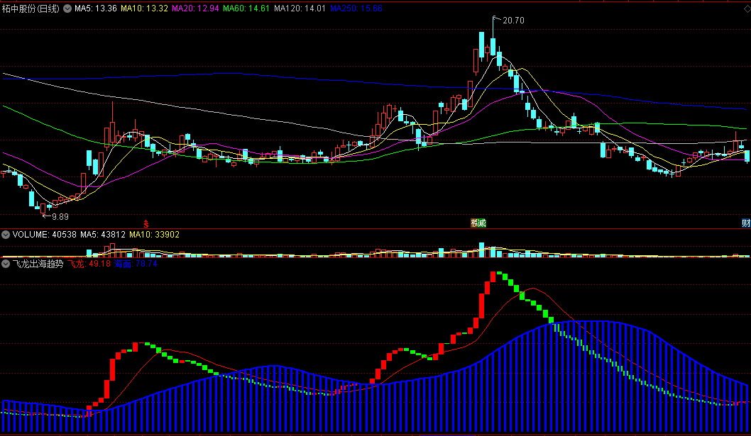 〖飞龙出海趋势预测〗副图指标 红柱出蓝色海面可关注 通达信 源码