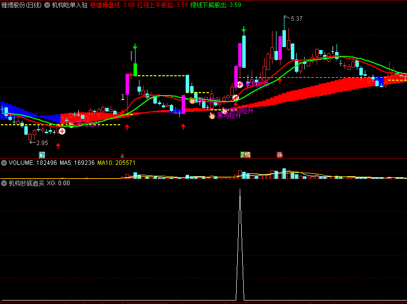 〖机构吃单入驻〗主图+〖机构抄底追买〗副图指标 抄牛底 突破买点 通达信 源码
