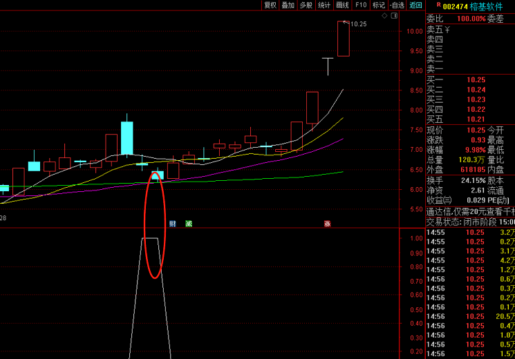 【九啸龙吟之涨停回调洗盘2号】副图/选股指标 超短小战法 回调拉升 出信号当天尾盘买入 通达信 源码 无加密 无未来