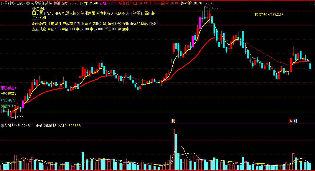 〖波段操作系统〗主图指标 方向判断 智能解盘 通达信 源码