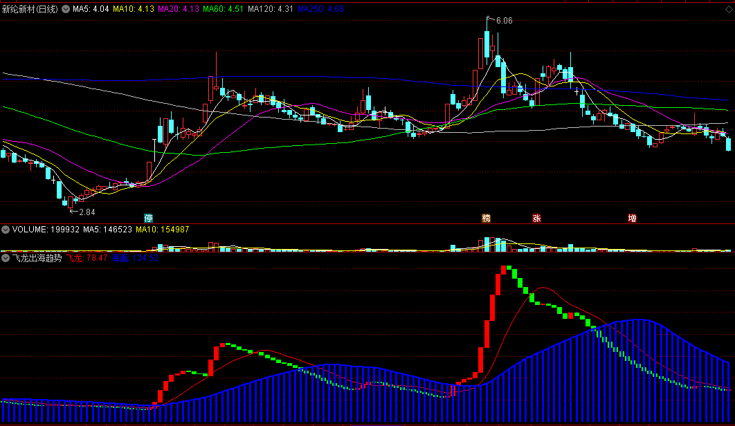 〖飞龙出海趋势预测〗副图指标 红柱出蓝色海面可关注 通达信 源码