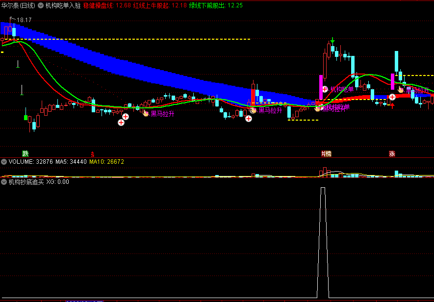 〖机构吃单入驻〗主图+〖机构抄底追买〗副图指标 抄牛底 突破买点 通达信 源码