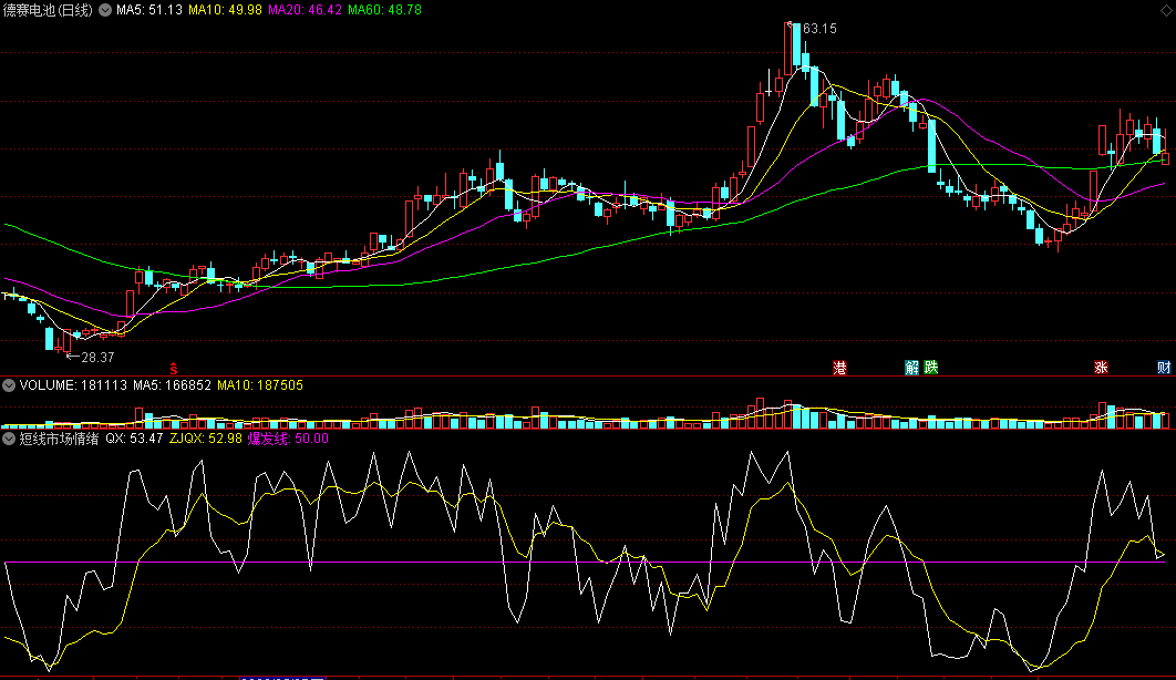 〖短线市场情绪〗副图指标 洞悉市场心态 占领短线先机 通达信 源码