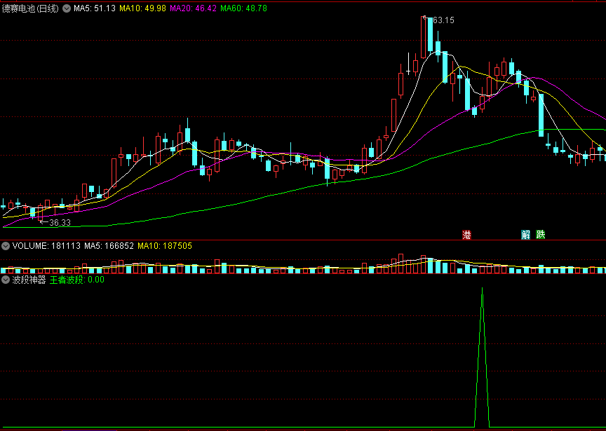 〖波段神器〗副图/选股指标 高可靠时点出击 3-5天盈利3-5%战法系列 通达信 源码