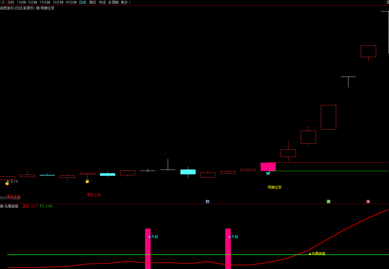 〖凤凰振翅〗副图/选股指标 妖股逆风而起 极品妖股把控辅助指标 通达信 源码 无未来