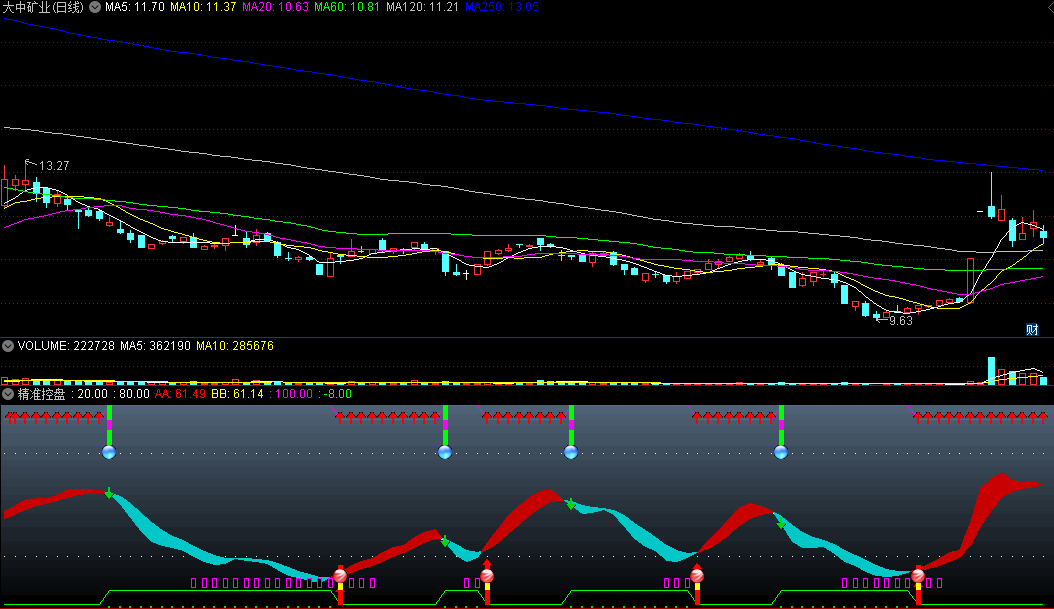 〖精准控盘〗副图指标 涨跌控盘 进出有道 通达信 源码