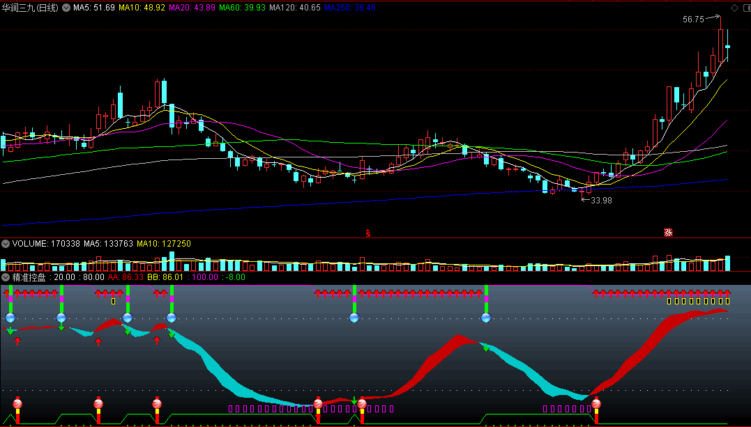 〖精准控盘〗副图指标 涨跌控盘 进出有道 通达信 源码