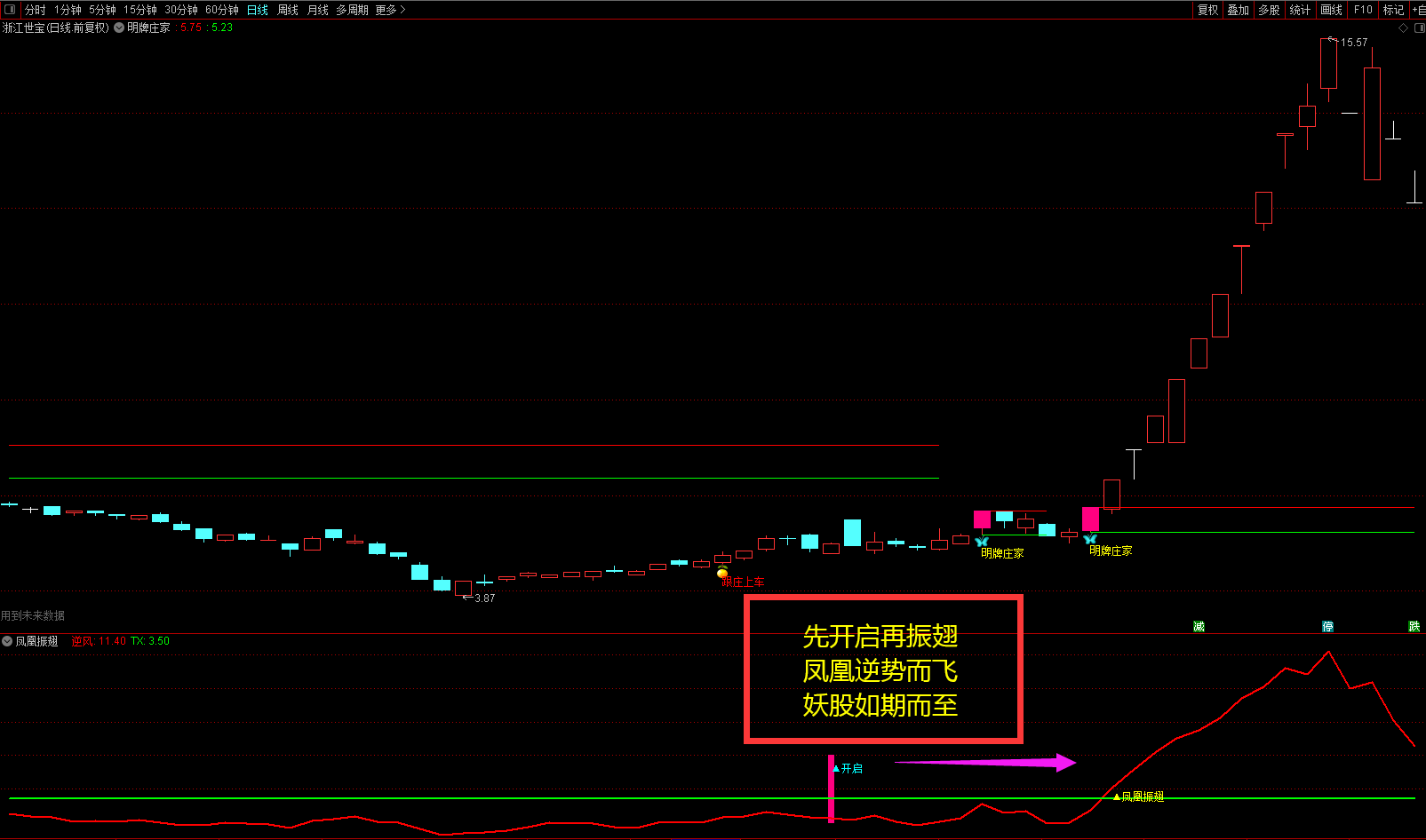 〖凤凰振翅〗副图/选股指标 妖股逆风而起 极品妖股把控辅助指标 通达信 源码 无未来