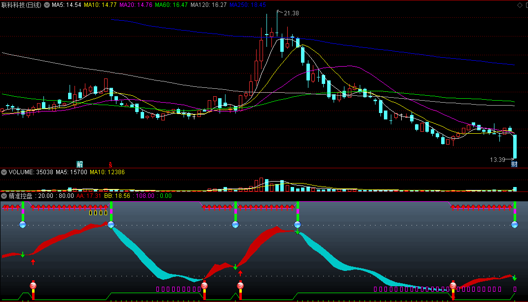 〖精准控盘〗副图指标 涨跌控盘 进出有道 通达信 源码